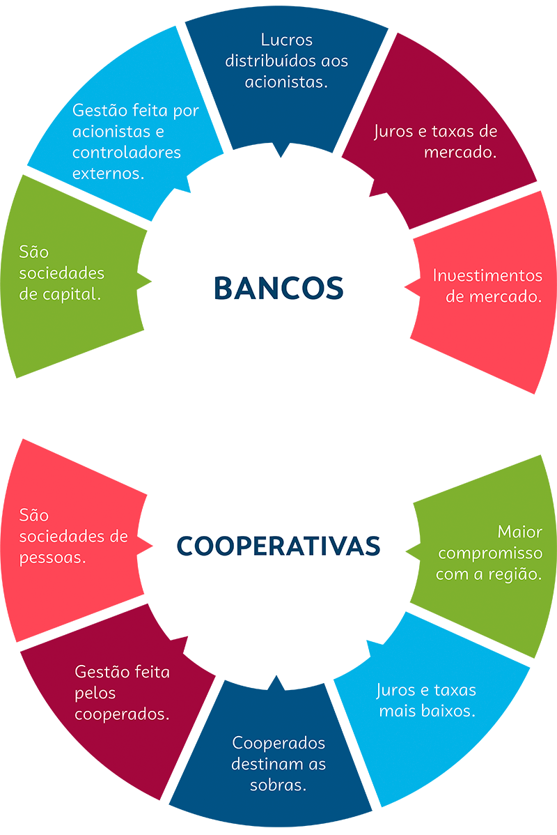 Bancos X Cooperativas De Crédito: Veja As Diferenças E Ganhe Com Isso ...